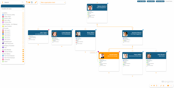 org chart rules