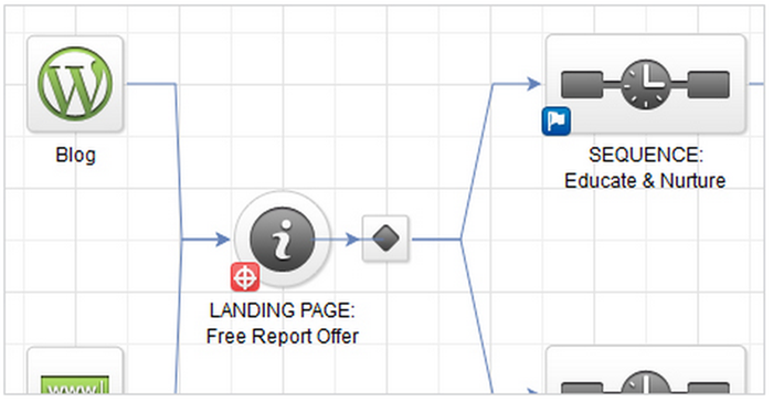 Automate Marketing