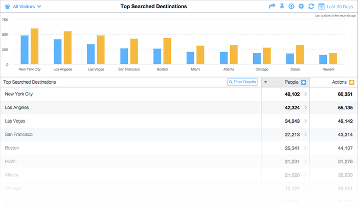 Analytics for Travel