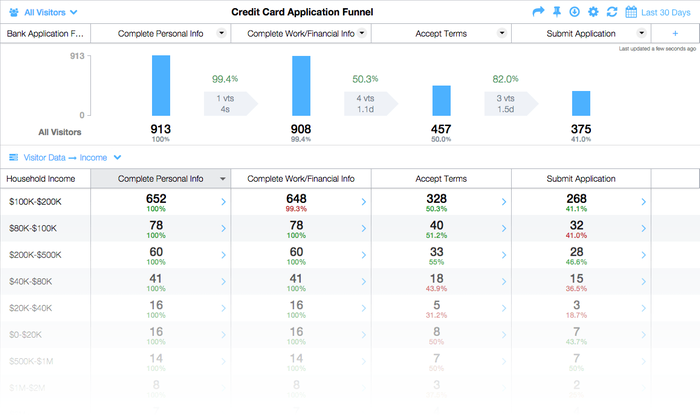 Analytics for Banking and Finance