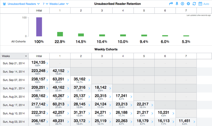 Analytics for Media and Content