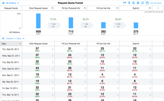 Analytics for Automotive