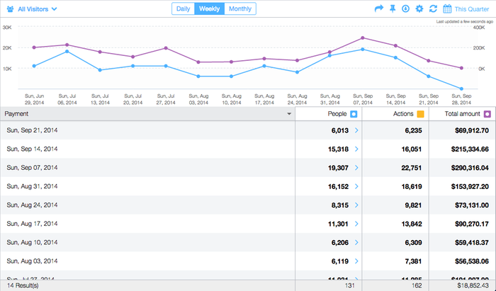 Analytics for eCommerce
