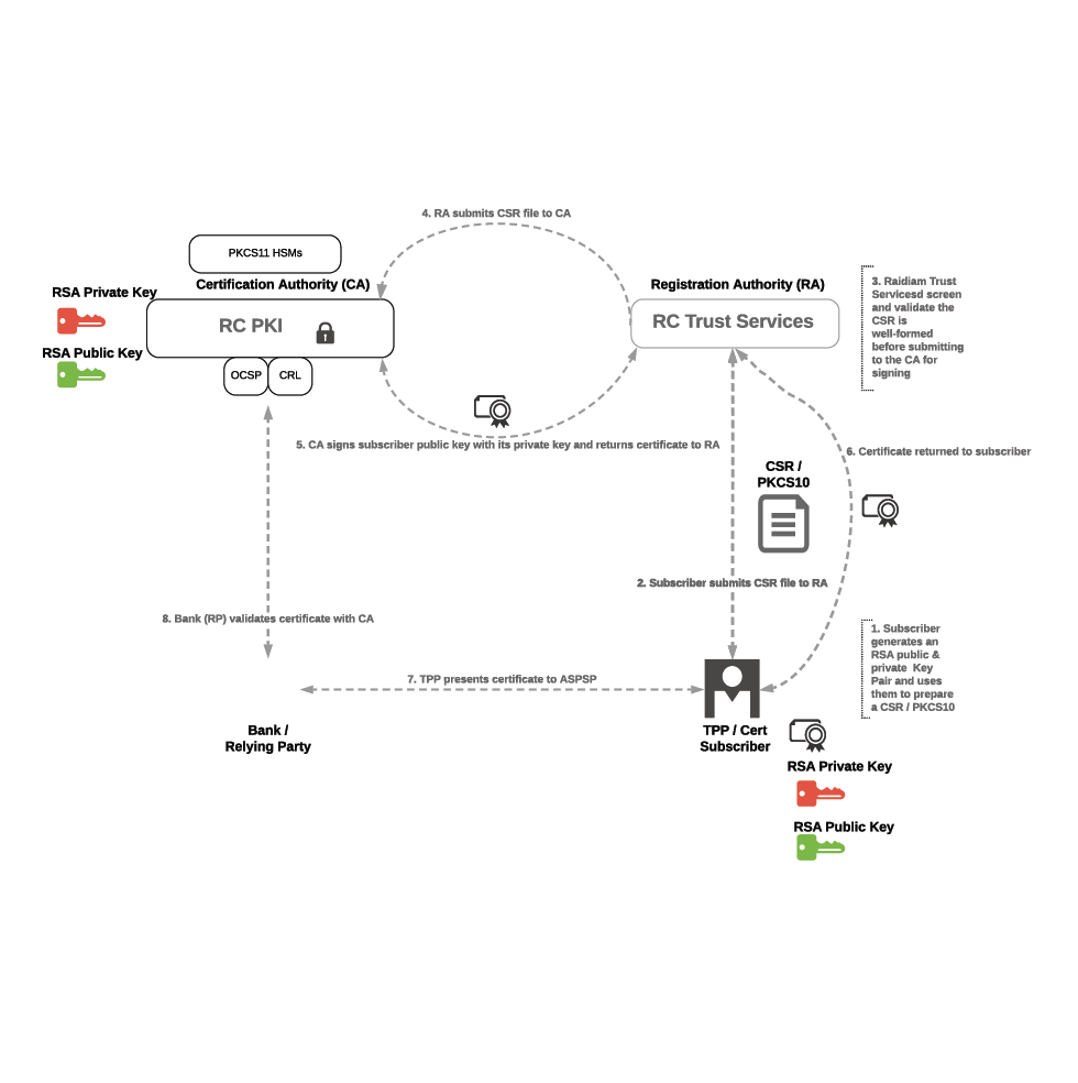 Raidiam Connect | X-Sight Marketplace