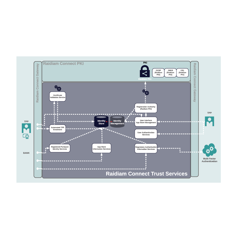 Raidiam Connect | X-Sight Marketplace