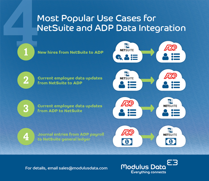 NetSuite Integration for ADP Workforce Now® by Modulus Data by Modulus