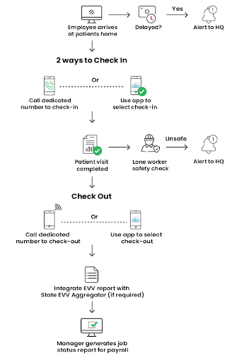 EVV (Electronic Visit Verification) Compliance