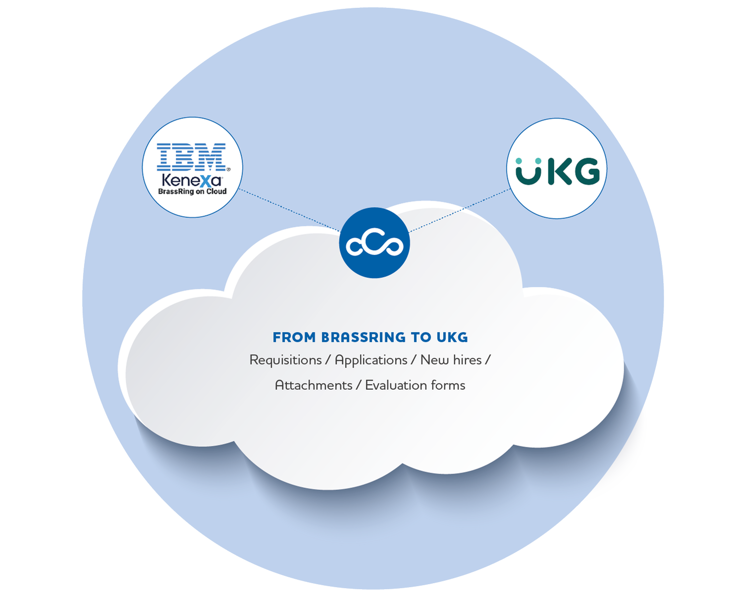 The Cloud Connectors Talent Acquisition and Talent Management Integrations UKG Marketplace