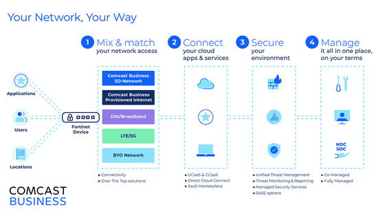 Flexibility in network, access management, and security