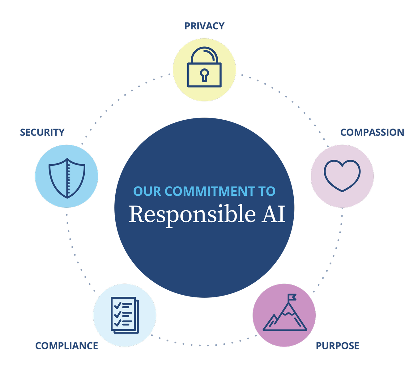 Engagement envers l'IA responsable