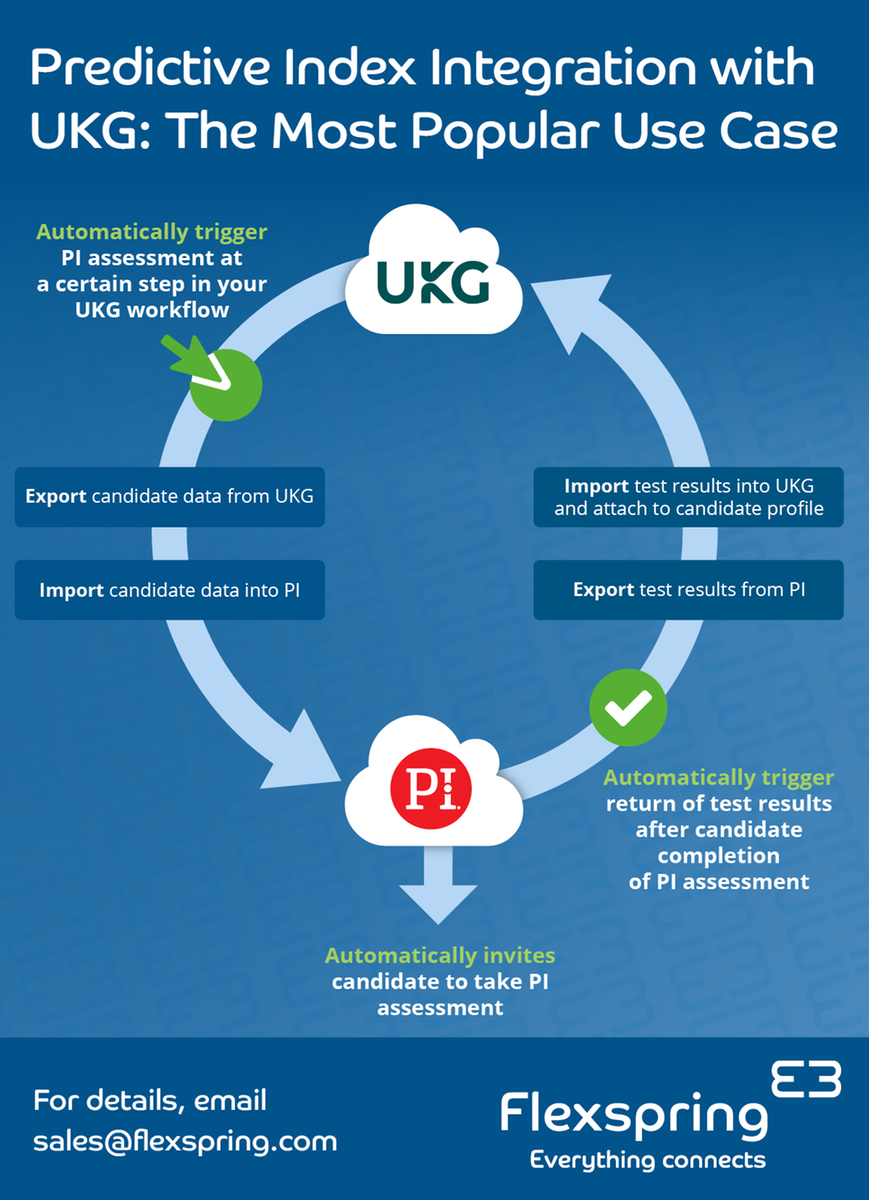 Pre-Employment Candidate Assessment Integration by Flexspring | UKG ...