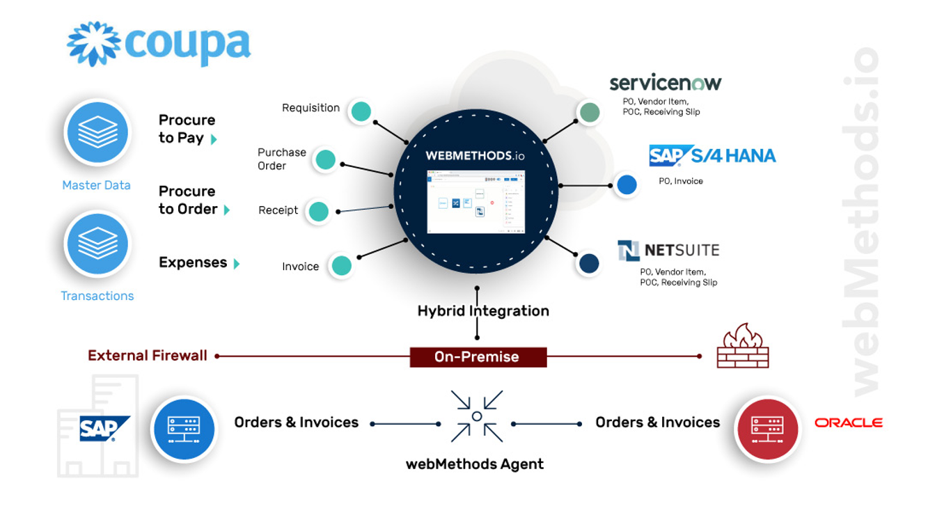 coupa purchasing system coupa purchasing system