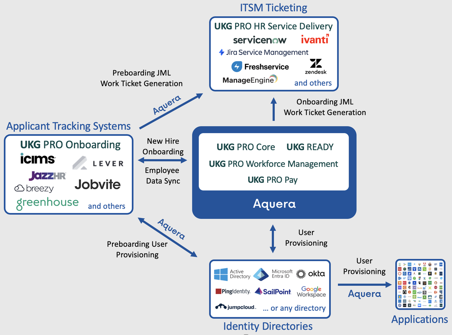 Features | Aquera 360 HR & Identity Integration for UKG | UKG Marketplace