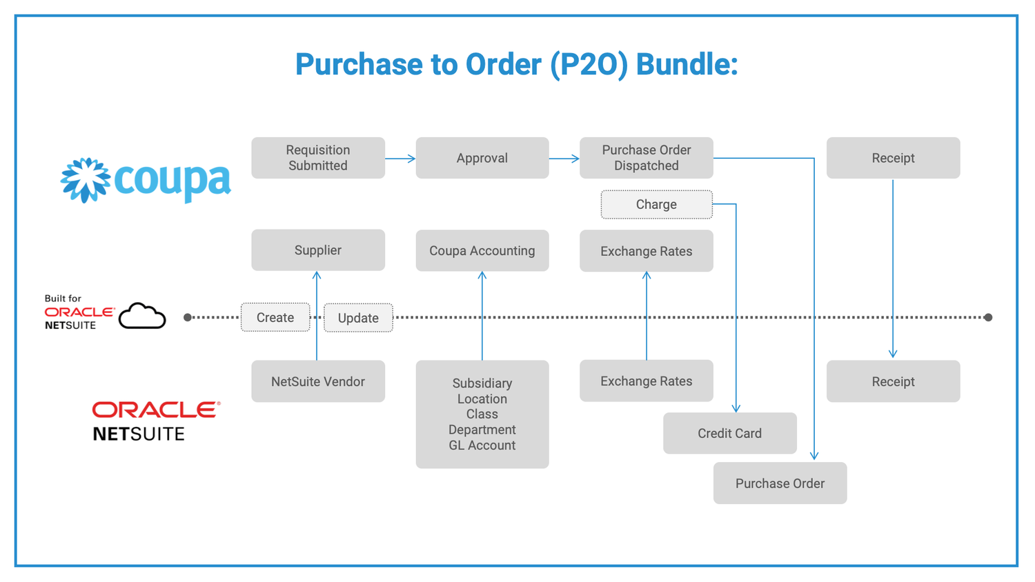 NetSuite Connector for Purchase to Order (P2O) Coupa App Marketplace