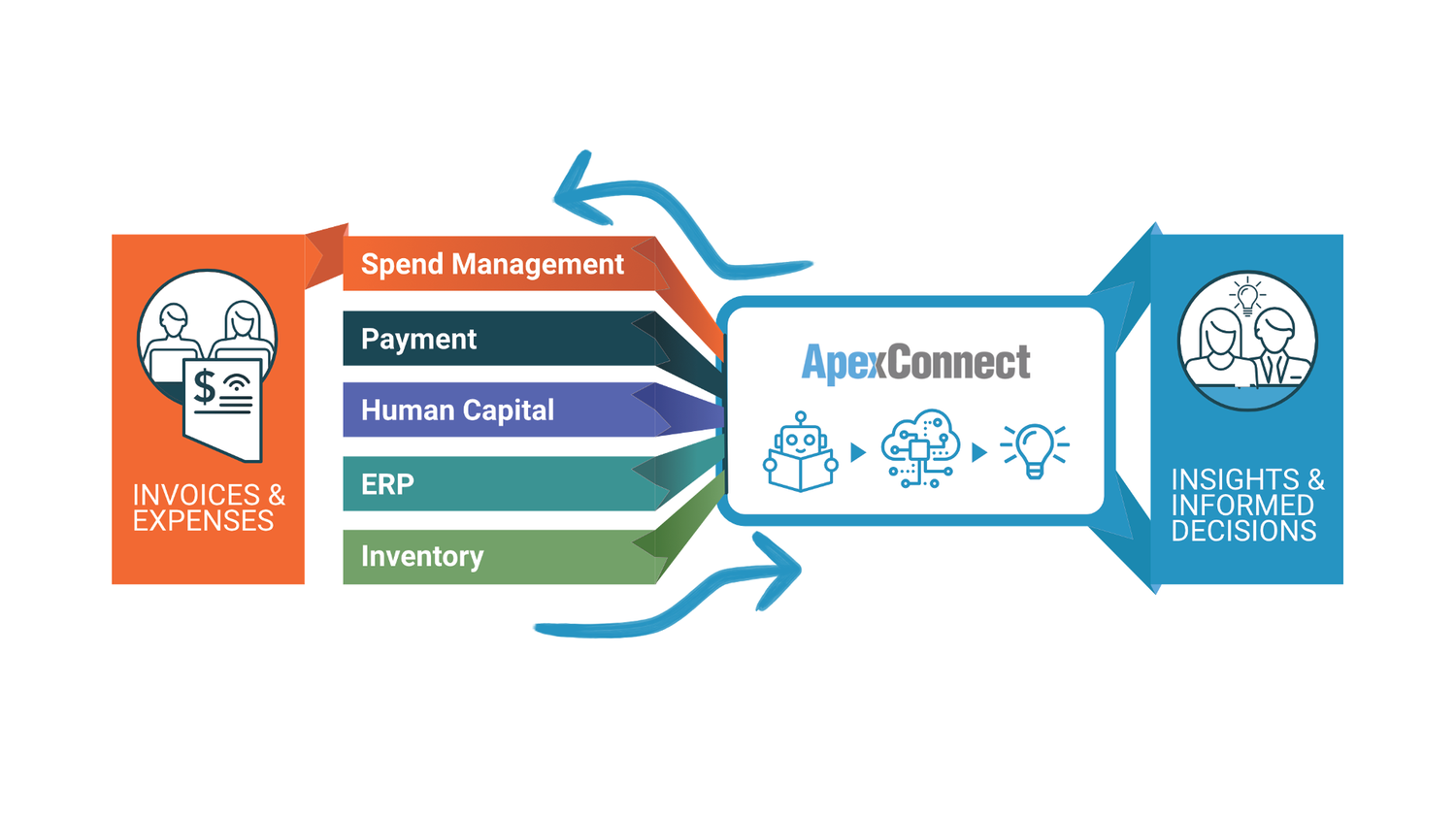 ApexConnect Automation for CrossPlatform Data Communication Coupa