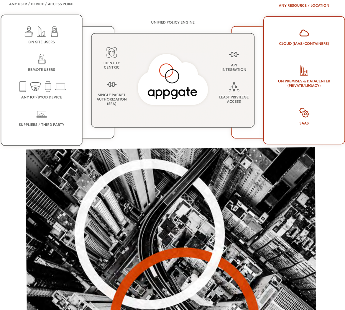 Features - Appgate Zero Trust Access | AppDirect Marketplace