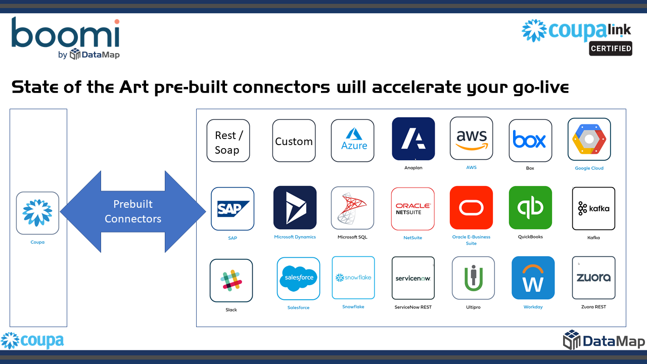 Boomi PreBuilt Accelerators Coupa App Marketplace