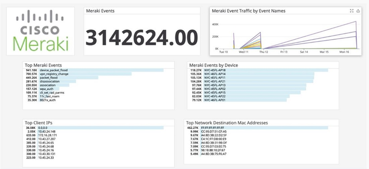 Datadog Cisco Networking App Marketplace