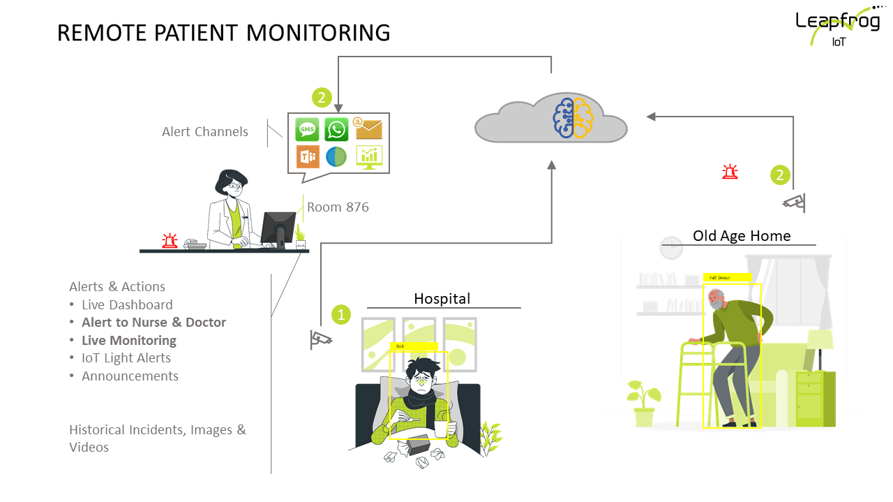 Human Fall Detection | Cisco Meraki Marketplace