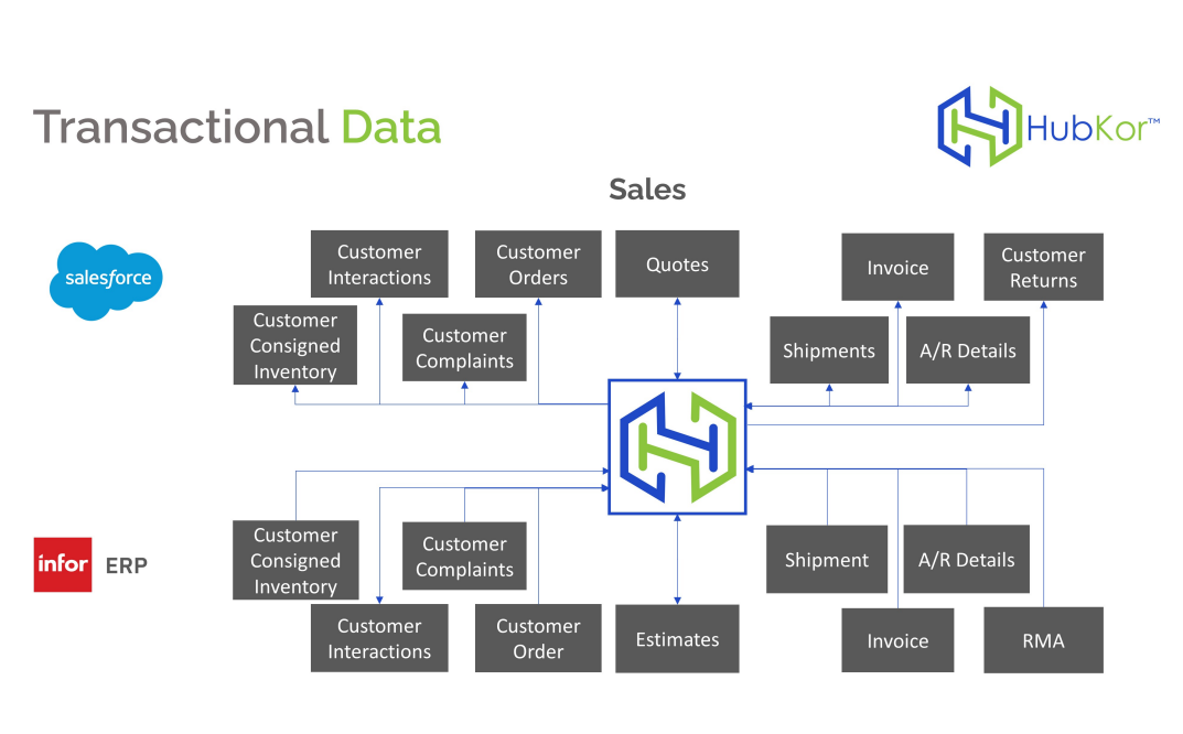 All The Infor HubKor® Out-Of-the-Box Integration to Infor ERP | Infor Marketplace