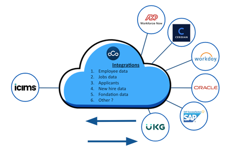 The Cloud Connectors - iCIMS HRIS / ATS Integration Solutions | iCIMS ...