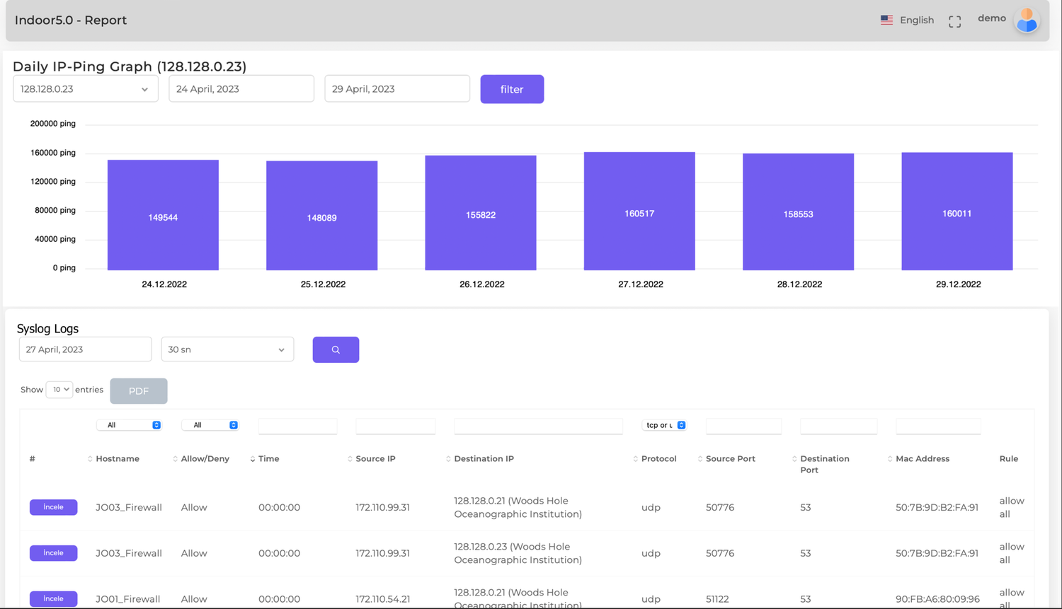 Indoor5.0 - Syslog Network Analytics | Cloud Based Network IP Traffic ...
