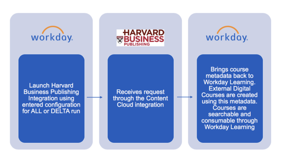 Harvard ManageMentor Workday Learning Integration | Workday Marketplace