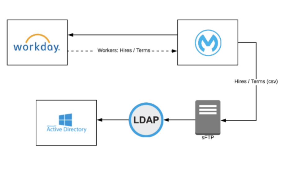 MuleSoft Active Directory Integration Workday Marketplace