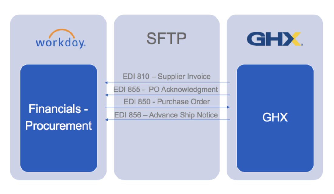 GHX for EDI Supplier Integrations Workday Marketplace