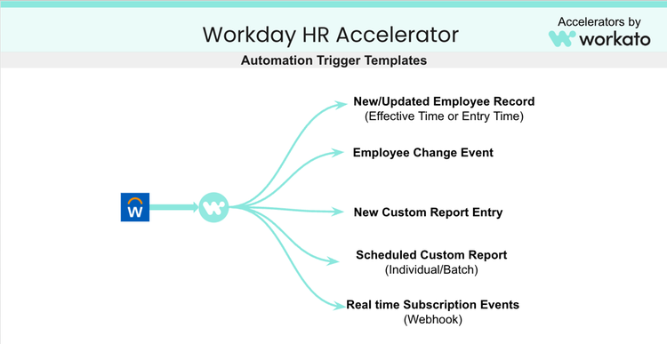 Workato Worker Onboarding Automation | Workday Marketplace
