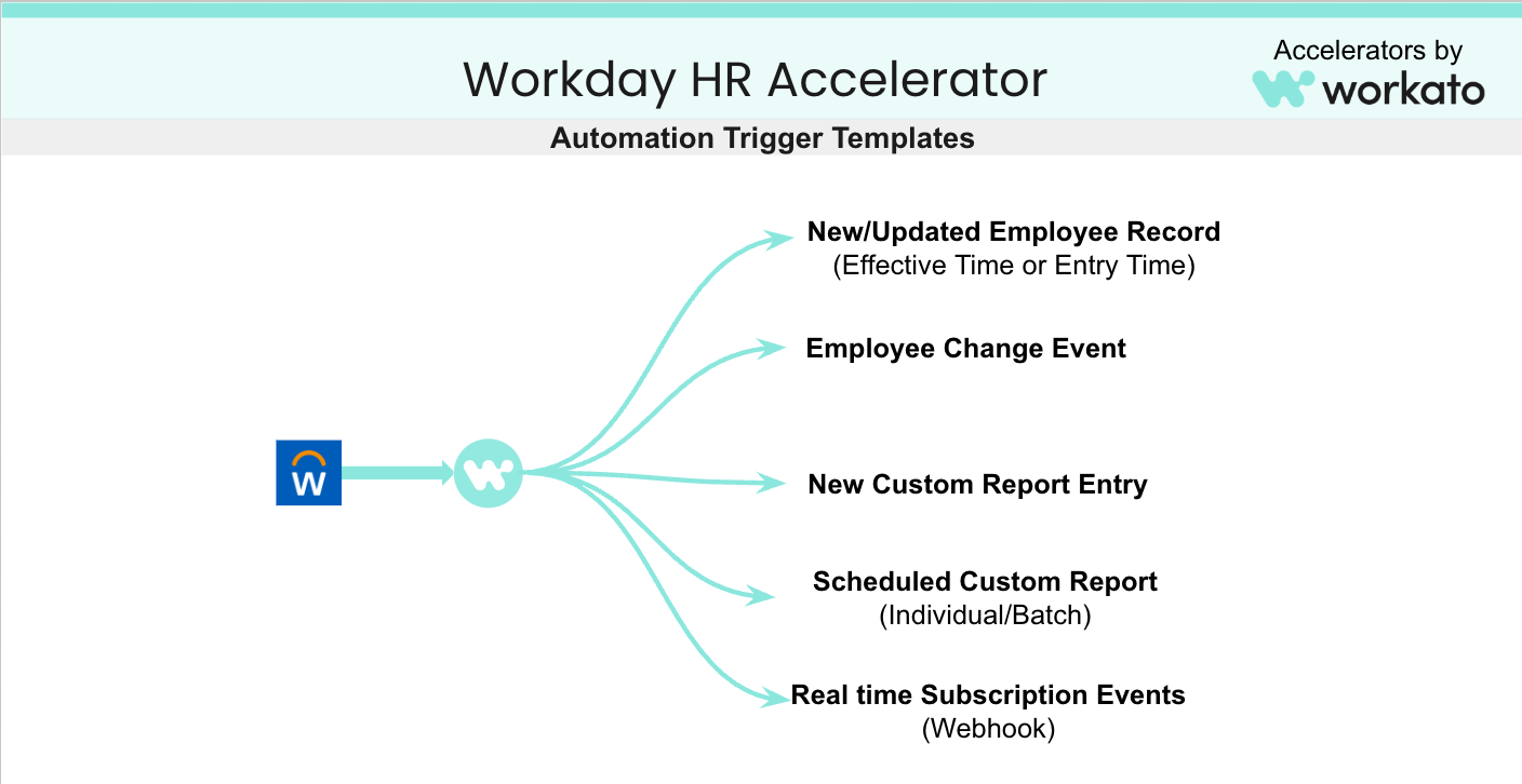 Workato Worker Onboarding Automation | Workday Marketplace