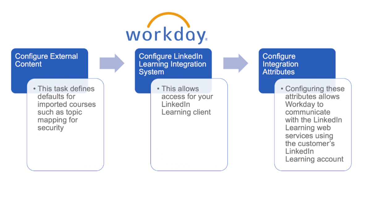 LinkedIn Workday Learning Integration | Workday Marketplace