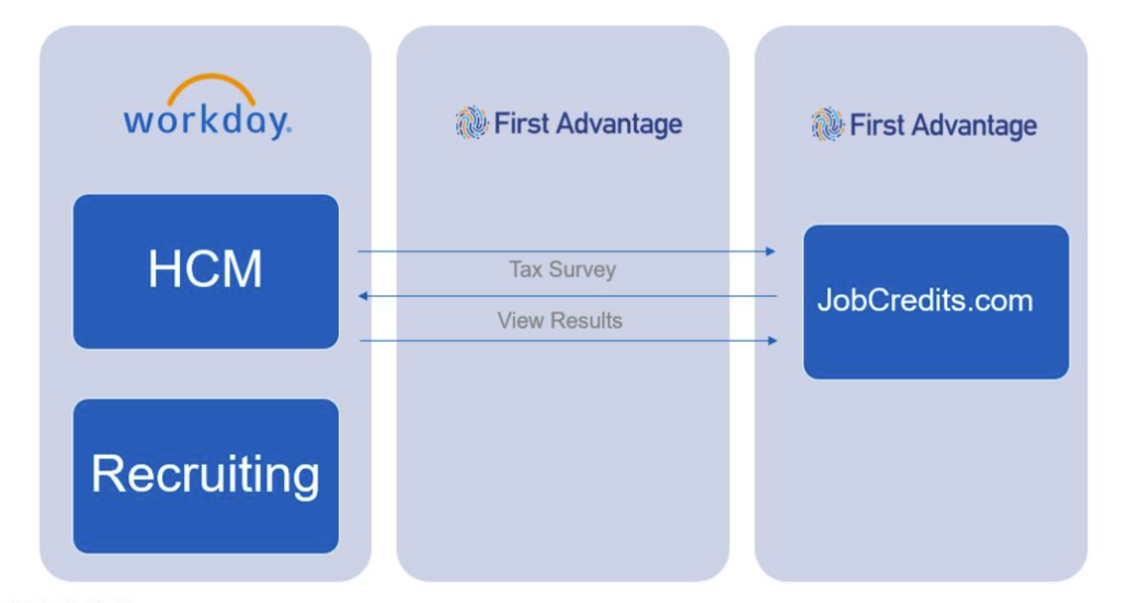 First Advantage WOTC Inline Tax Screening Integration Workday Marketplace