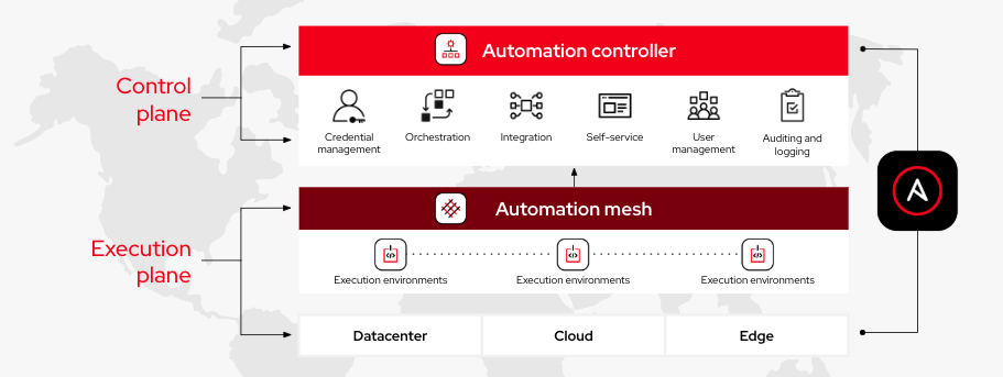 Red Hat Ansible Automation Platform | Cisco Networking App Marketplace