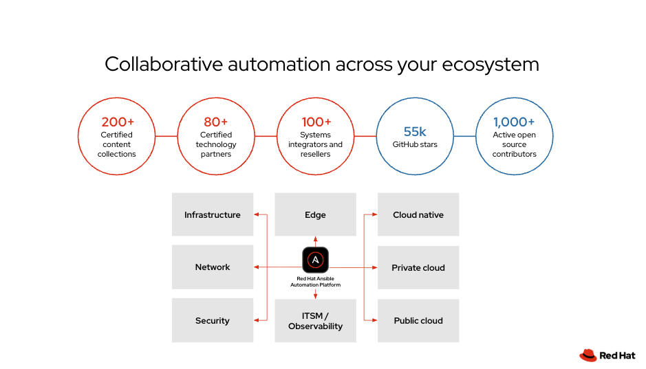Red Hat Ansible Automation Platform | Cisco Networking App Marketplace