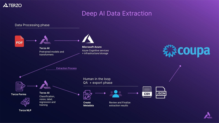 Terzo AI Contract Data Extraction | Coupa App Marketplace