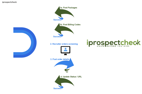Features | iprospectcheck | Dayforce Exchange