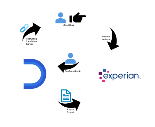 Features | Work Opportunity Tax Credit Management | Dayforce Exchange