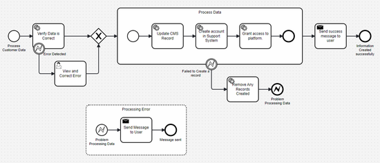 Mastering BPMN Error Handling
