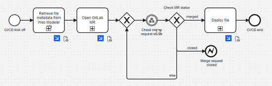 Orchestrate CI/CD pipelines with Camunda