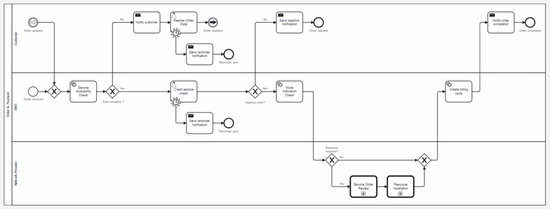 Aaseya Order Management Solution