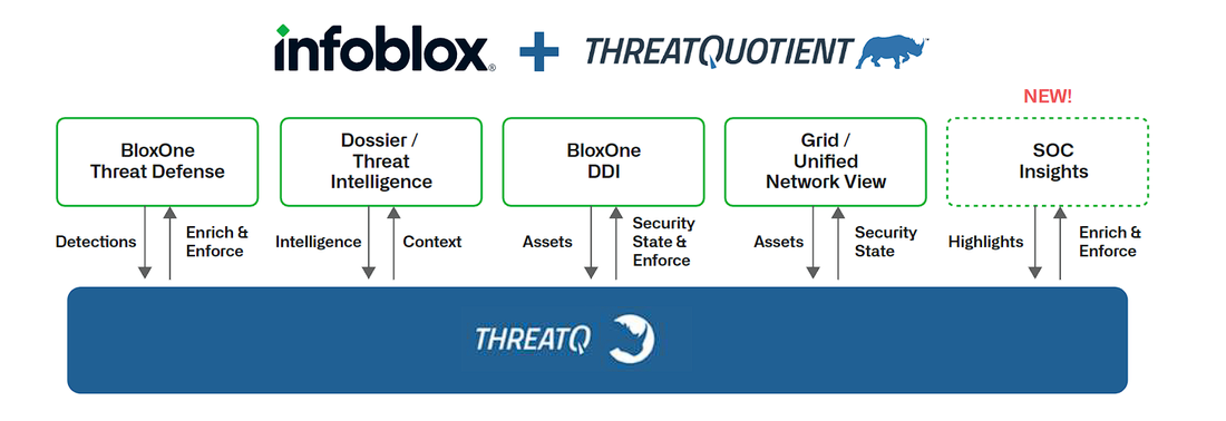 Infoblox SOC Insights Integration for ThreatQuotient | Infoblox Ecosystem