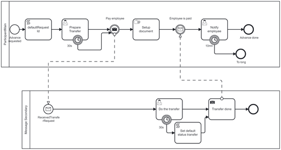 Send a BPMN Message