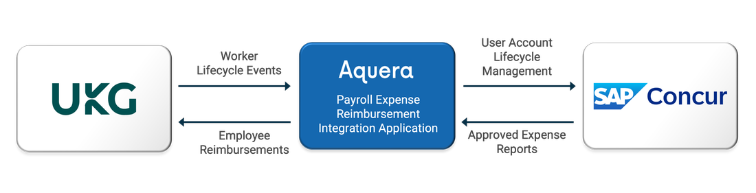 Ukg Module Overview Automated UKG Pro to SAP Concur by Aquera | UKG Marketplace