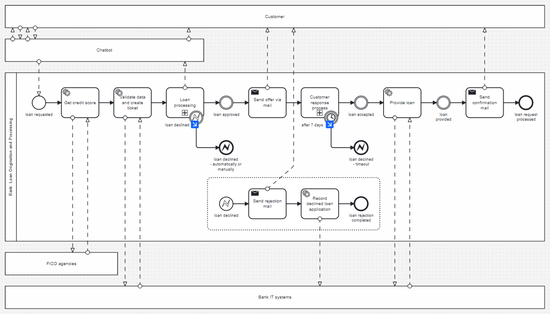 Process a Loan Originating from a Chatbot