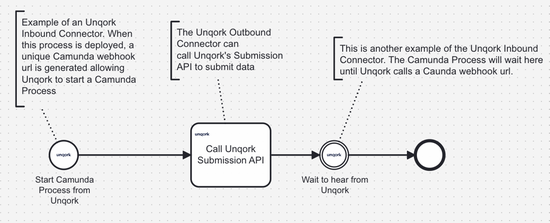 Combine Camunda process orchestration with Unqork's no-code development capabilities