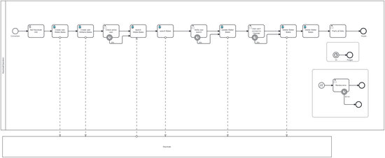 Automate user management with Keycloak and Camunda