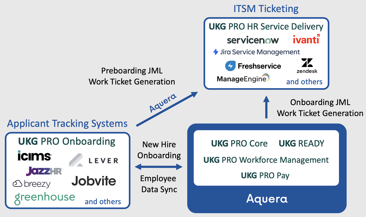 Features | Aquera ITSM Ticketing Integration for UKG | UKG Marketplace