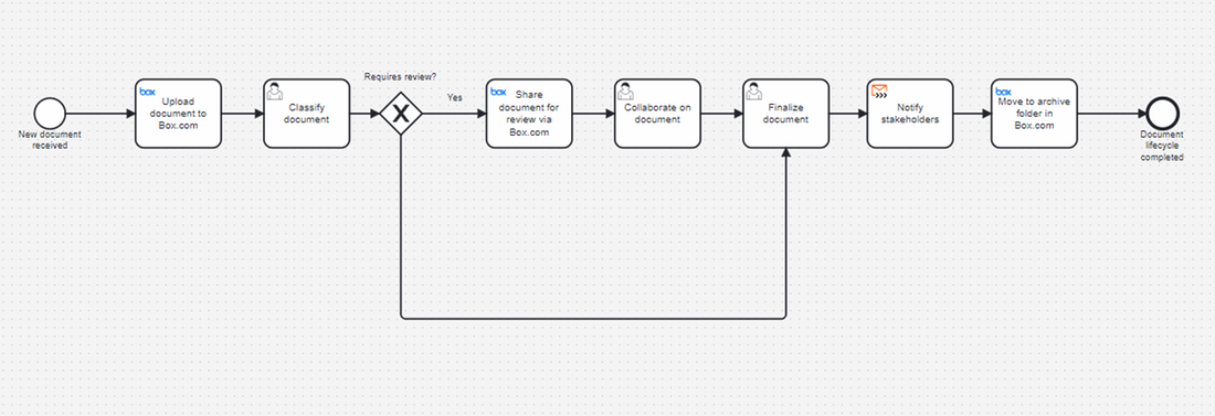 Manage assets in Box with Camunda