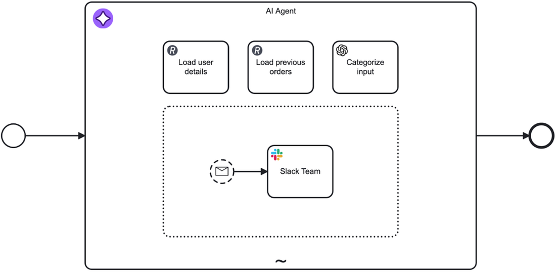 Bring the power of AI agents to business processes